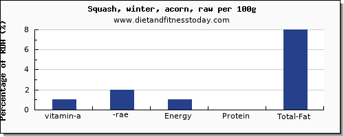 vitamin a, rae and nutrition facts in vitamin a in winter squash per 100g